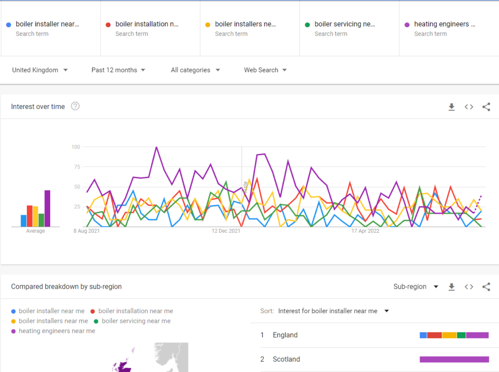 current google trends keywords